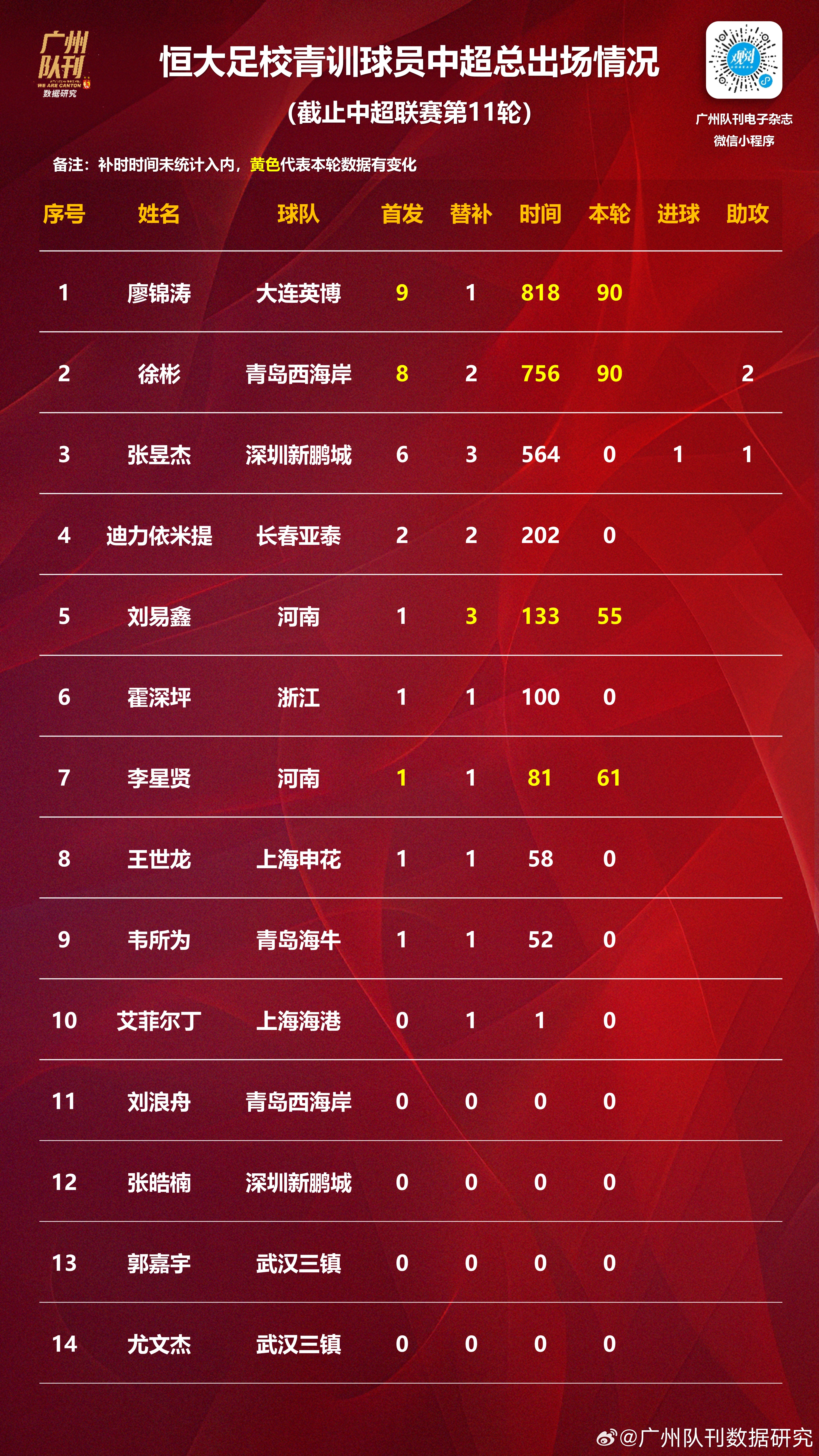 包含大名单公布，本土球员获得更多出场机会的词条