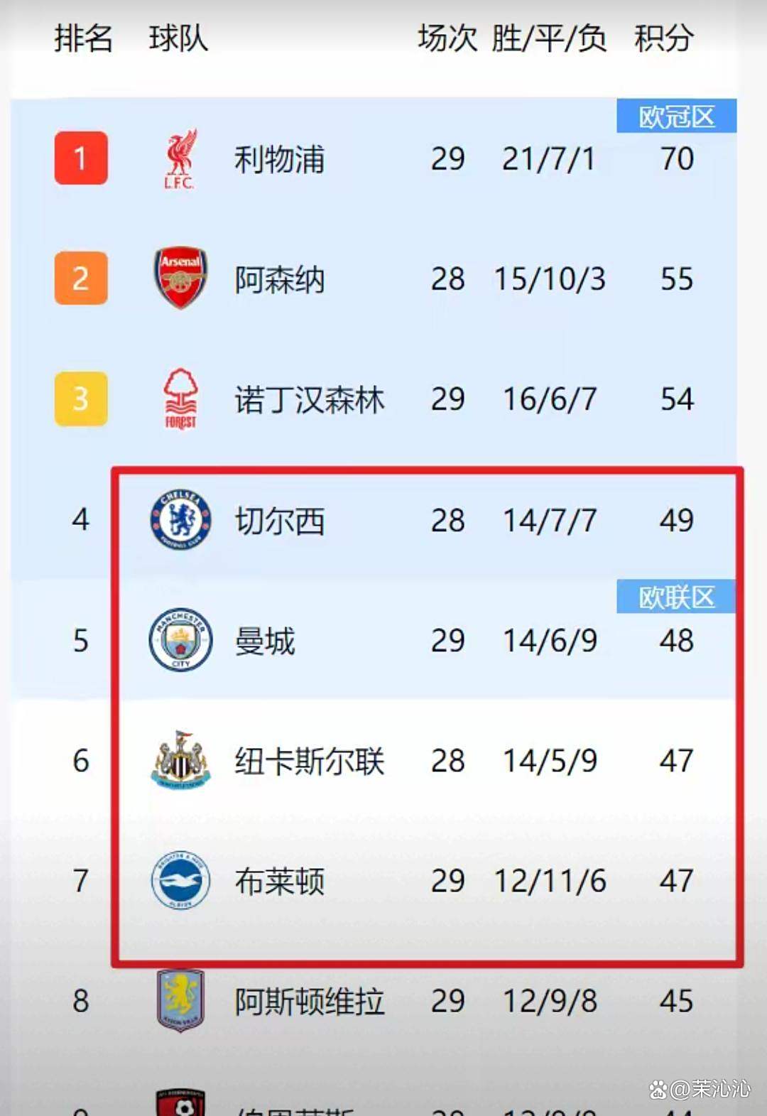 曼城客场惨败，积分榜领先地位不稳